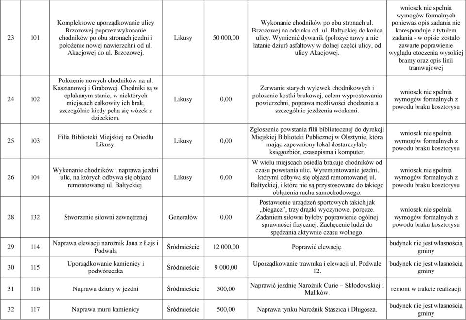 wymogów formalnych ponieważ opis zadania nie koresponduje z tytułem zadania - w opisie zostało zawarte poprawienie wyglądu otoczenia wysokiej bramy oraz opis linii tramwajowej 24 102 Położenie nowych