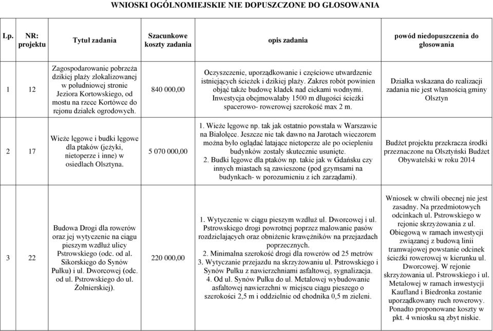 Kortowskiego, od mostu na rzece Kortówce do rejonu działek ogrodowych. 840 000,00 Oczyszczenie, uporządkowanie i częściowe utwardzenie istniejących ścieżek i dzikiej plaży.