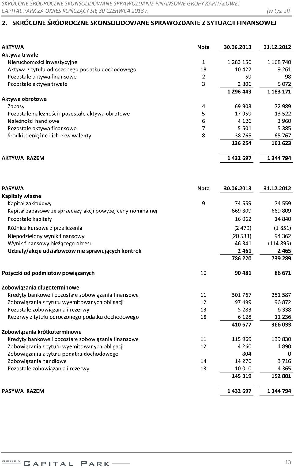 1296443 1183171 Aktywa obrotowe Zapasy 4 69903 72989 Pozostałe należności i pozostałe aktywa obrotowe 5 17959 13522 Należności handlowe 6 4126 3960 Pozostałe aktywa finansowe 7 5501 5385 Środki