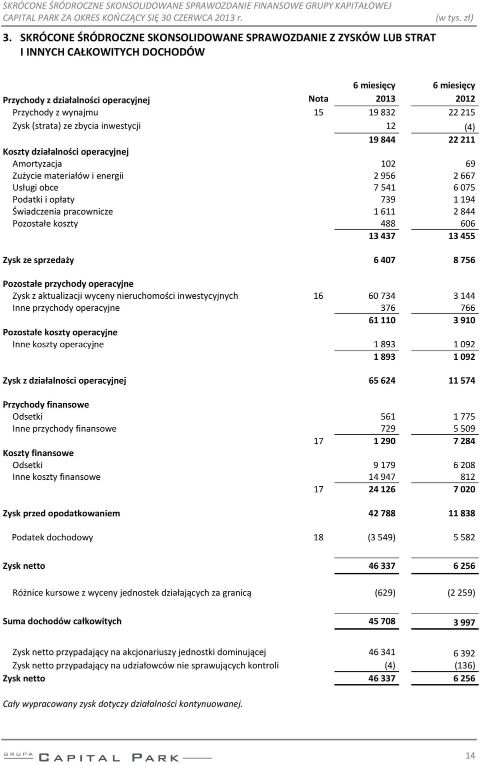 Amortyzacja 102 69 Zużycie materiałów i energii 2956 2667 Usługi obce 7541 6075 Podatki i opłaty 739 1194 Świadczenia pracownicze 1611 2844 Pozostałe koszty 488 606 13437 13455 Zysk ze sprzedaży 6