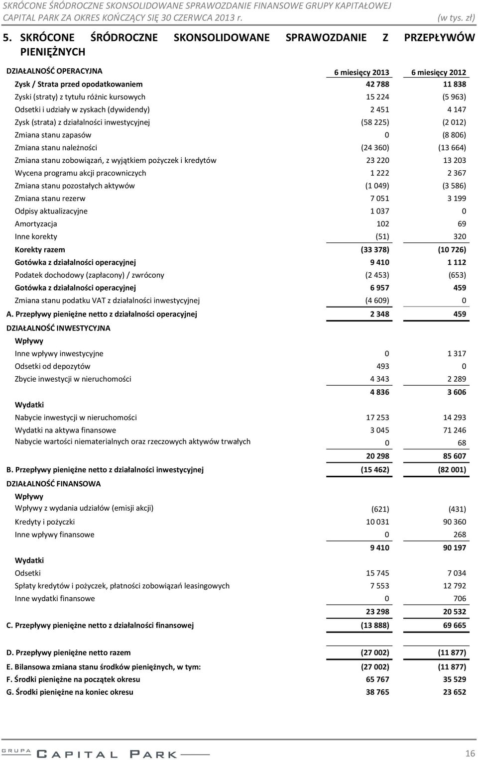 różnic kursowych 15 224 (5 963) Odsetki i udziały w zyskach (dywidendy) 2 451 4 147 Zysk (strata) z działalności inwestycyjnej (58 225) (2 012) Zmiana stanu zapasów 0 (8 806) Zmiana stanu należności