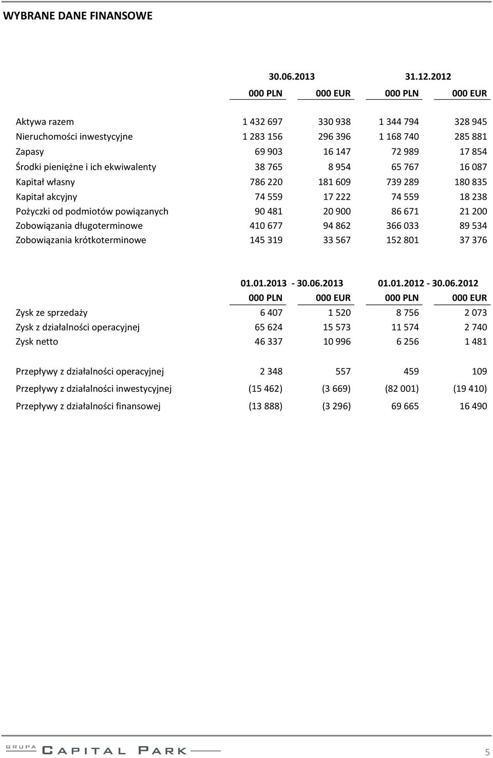 pieniężne i ich ekwiwalenty 38 765 8 954 65 767 16 087 Kapitał własny 786 220 181 609 739 289 180 835 Kapitał akcyjny 74559 17222 74559 18238 Pożyczki od podmiotów powiązanych 90481 20900 86671 21200