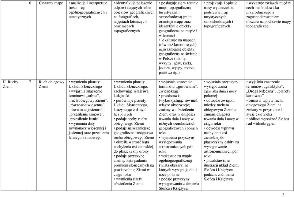 orientuje mapę oraz identyfikuje obiekty geograficzne na mapie i w terenie) lokalizuje na mapach (również konturowych) najważniejsze obiekty geograficzne na świecie i w Polsce (niziny, wyżyny, góry,