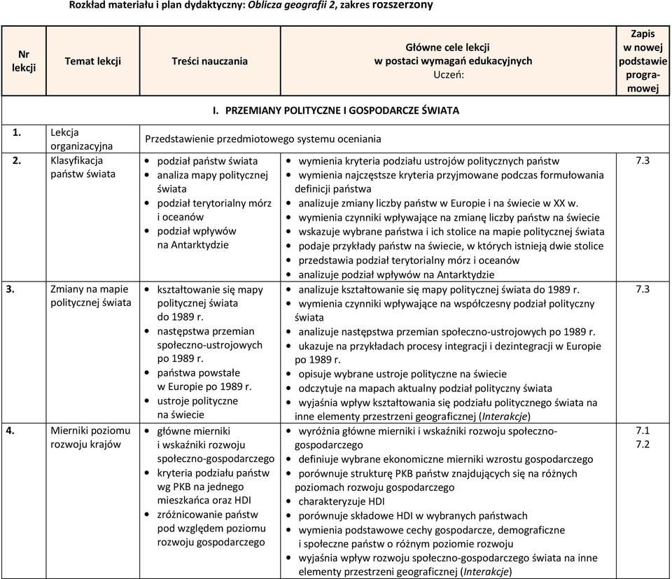 PRZEMIANY POLITYCZNE I GOSPODARCZE ŚWIATA Przedstawienie przedmiotowego systemu oceniania podział państw świata analiza mapy politycznej świata podział terytorialny mórz i oceanów podział wpływów na