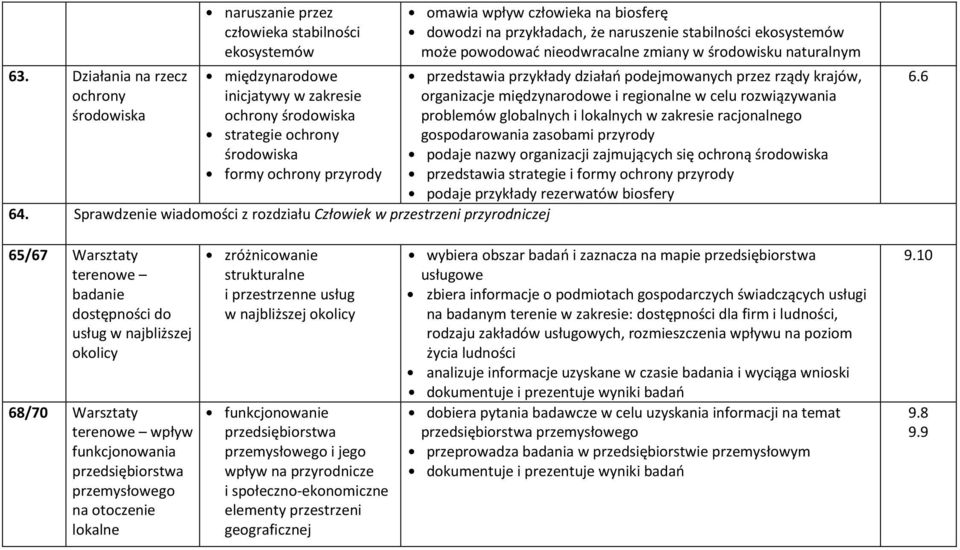 Sprawdzenie wiadomości z rozdziału Człowiek w przestrzeni przyrodniczej omawia wpływ człowieka na biosferę dowodzi na przykładach, że naruszenie stabilności ekosystemów może powodować nieodwracalne