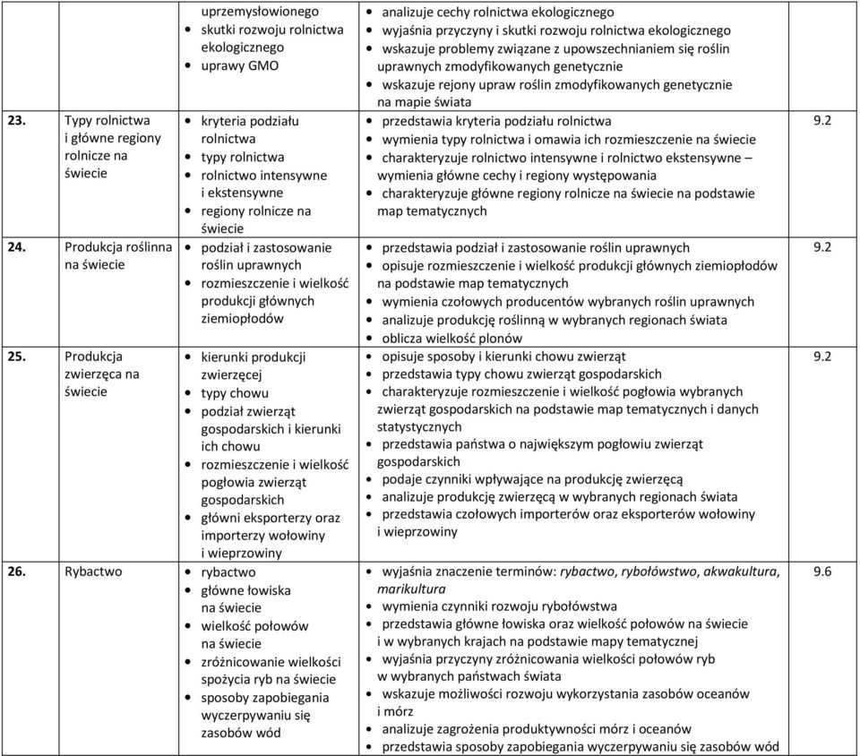 zastosowanie roślin uprawnych rozmieszczenie i wielkość produkcji głównych ziemiopłodów kierunki produkcji zwierzęcej typy chowu podział zwierząt gospodarskich i kierunki ich chowu rozmieszczenie i