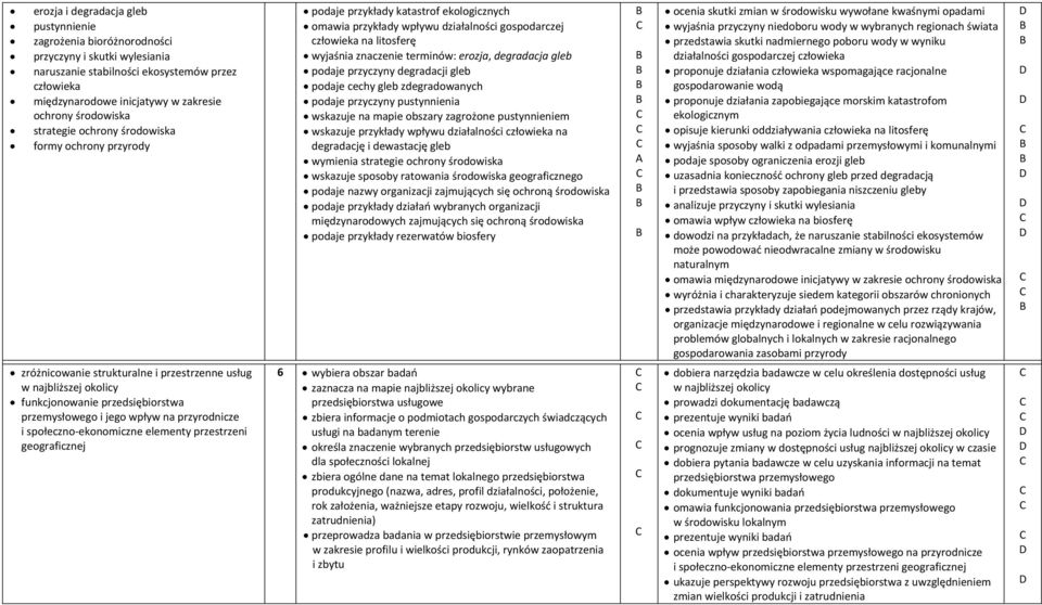 przyrodnicze i społeczno ekonomiczne elementy przestrzeni geograficznej podaje przykłady katastrof ekologicznych omawia przykłady wpływu działalności gospodarczej człowieka na litosferę wyjaśnia
