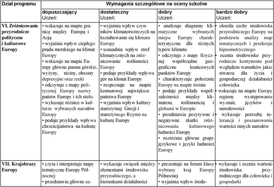 niziny, obszary depresyjne oraz rzeki odczytuje z mapy politycznej nazwy państw i ich stolic wykazuje różnice w kulturze wybranych narodów podaje przykłady wpływu chrześcijaństwa na kulturę wyjaśnia