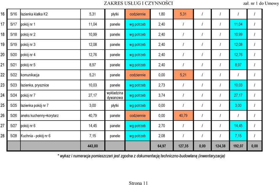 / 23 5/23 łazienka, prysznice 10,03 panele wg 2,73 / / / 10,03 / 24 5/24 pokój nr 7 27,17 wg 3,74 / / / 27,17 / 25 5/25 łazienka pokój nr 7 3,00 płytki wg 0,00 / / / 3,00 / 26 5/26 aneks