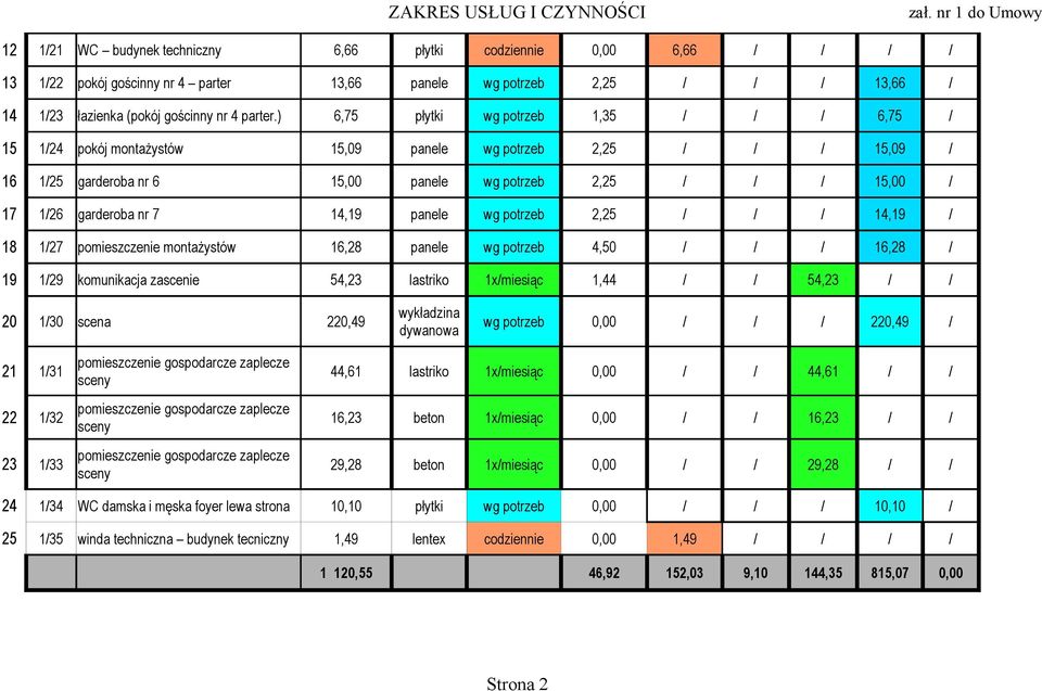 / / 14,19 / 18 1/27 pomieszczenie montażystów 16,28 panele wg 4,50 / / / 16,28 / 19 1/29 komunikacja zascenie 54,23 lastriko 1x/miesiąc 1,44 / / 54,23 / / 20 1/30 scena 220,49 wg 0,00 / / / 220,49 /