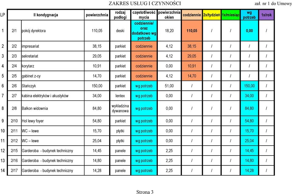 / 5 2/5 gabinet z-cy 14,70 parkiet codziennie 4,12 14,70 / / / / 6 2/6 Stańczyk 150,00 parkiet wg 51,00 / / / 150,00 / 7 2/7 kabina elektryków i akustyków 34,00 lentex wg 0,00 / / / 34,00 / 8 2/8