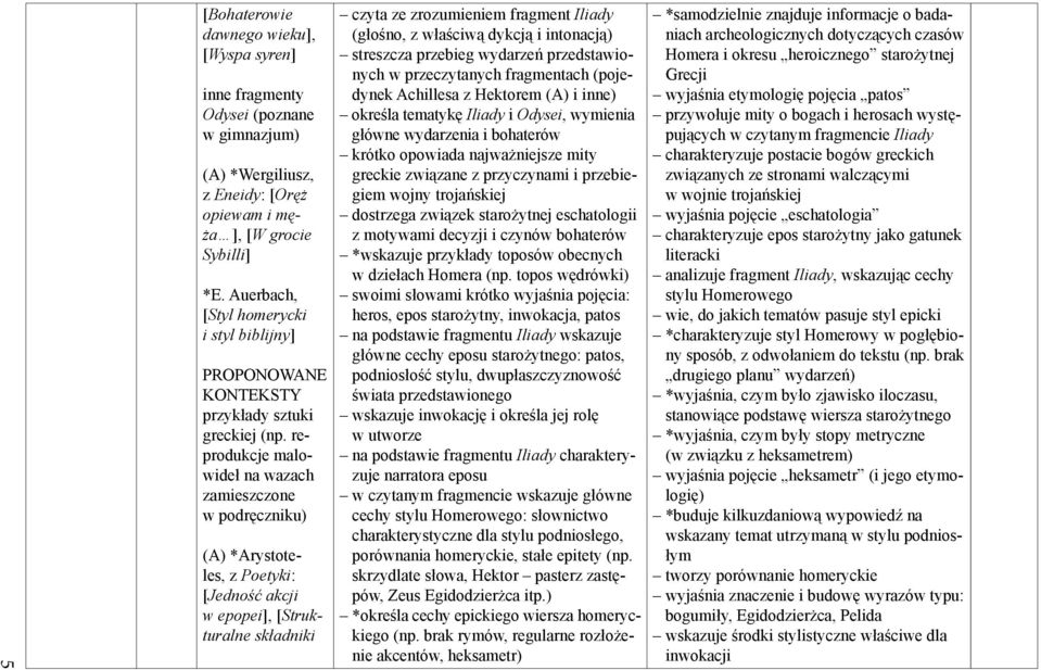 reprodukcje malowideł na wazach zamieszczone w podręczniku) (A) *Arystoteles, z Poetyki: [Jedność akcji w epopei], [Strukturalne składniki czyta ze zrozumieniem fragment Iliady (głośno, z właściwą