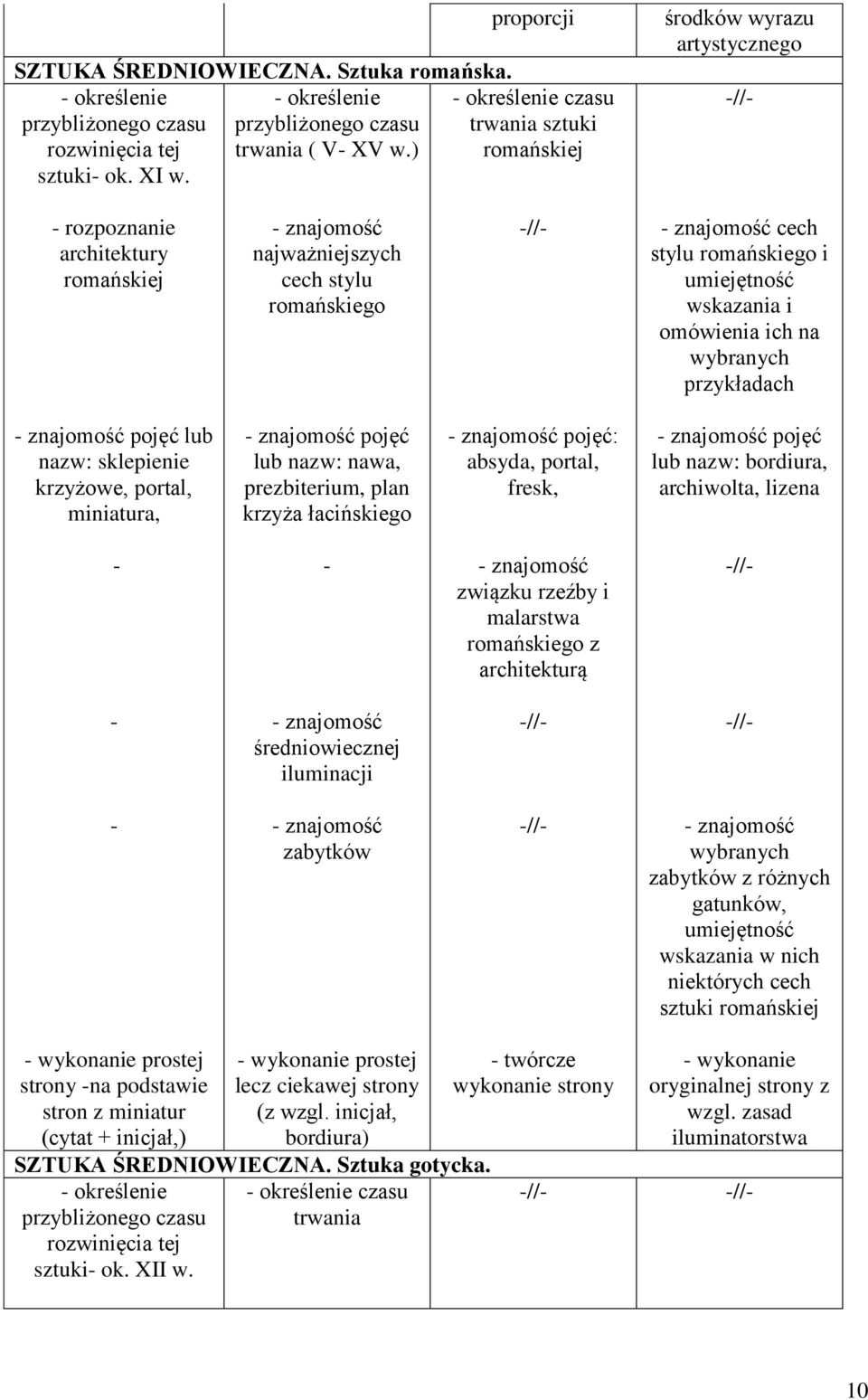 umiejętność wskazania i omówienia ich na wybranych przykładach znajomość pojęć lub nazw: sklepienie krzyżowe, portal, miniatura, znajomość pojęć lub nazw: nawa, prezbiterium, plan krzyża łacińskiego