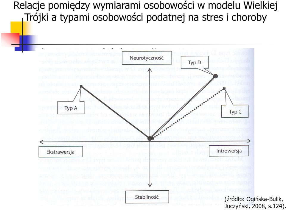 osobowości podatnej na stres i choroby