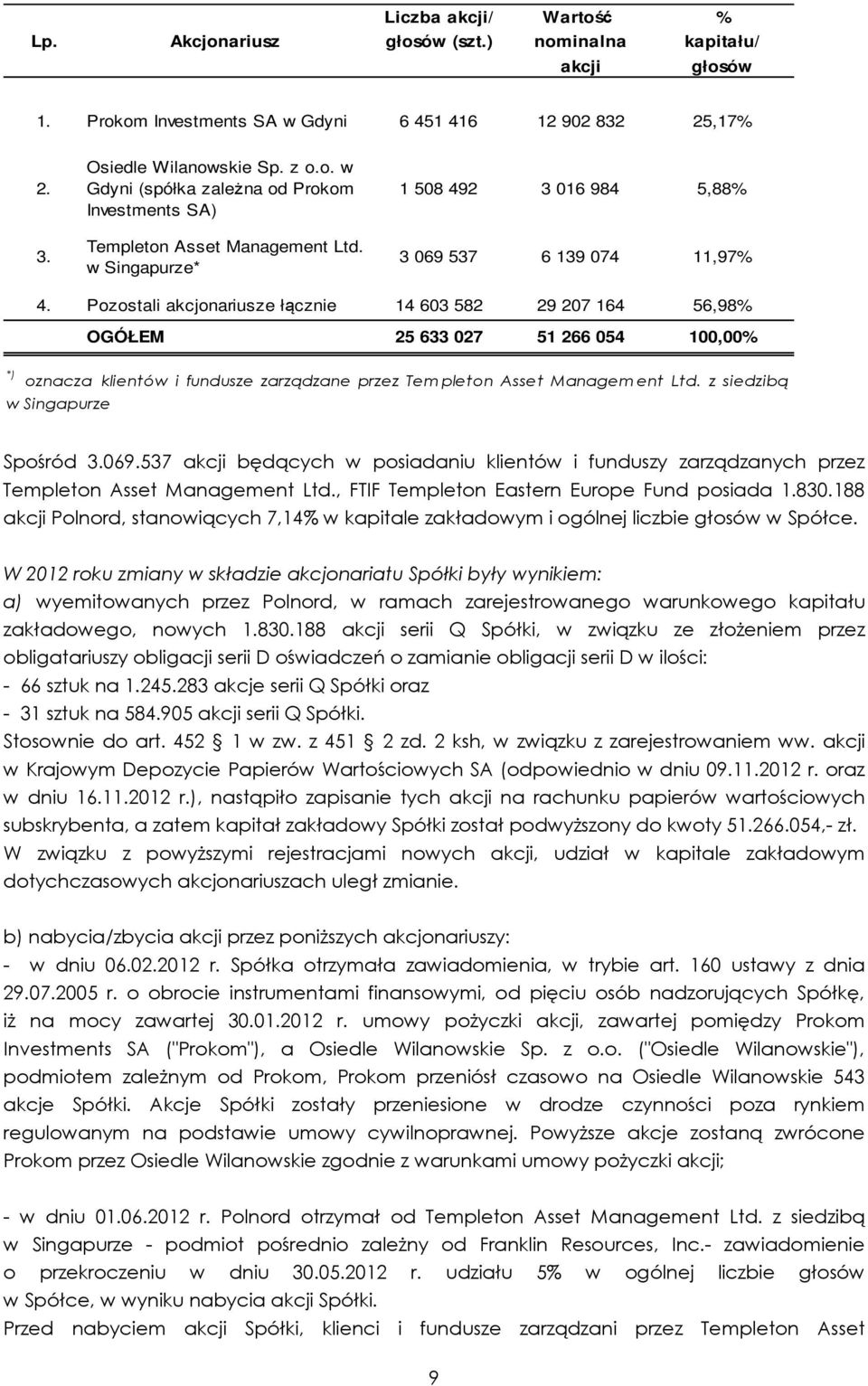 Pozostali akcjonariusze łącznie 14 603 582 29 207 164 56,98% OGÓŁEM 25 633 027 51 266 054 100,00% *) oznacza klientów i fundusze zarządzane przez Tem pleton Asset Managem ent Ltd.