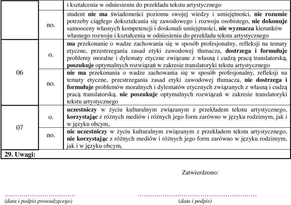 własnych kompetencji i doskonali umiejętności, nie wyznacza kierunków własnego rozwoju i w odniesieniu do tekstu ma przekonanie o wadze zachowania się w sposób profesjonalny, refleksji na tematy