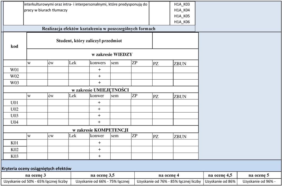 PZ ZBUN U01 + U02 + U03 + U04 + w zakresie KOMPETENCJI w cw Lek konwer sem ZP PZ ZBUN K01 + K02 + K03 + Kryteria oceny osiągniętych efektów na ocenę 3 na ocenę 3,5 na