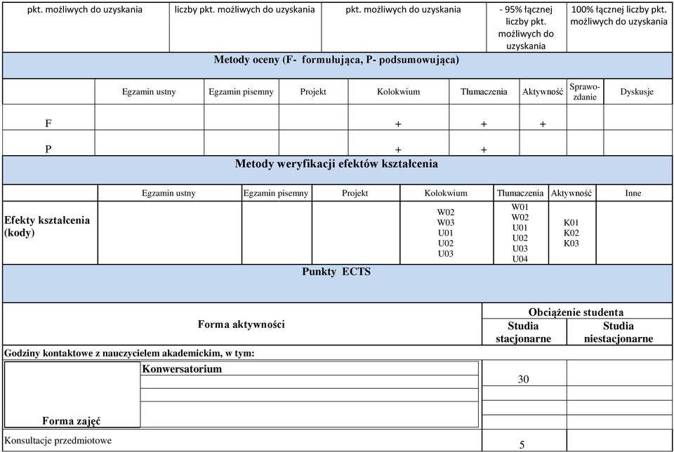 możliwych do uzyskania Egzamin ustny Egzamin pisemny Projekt Kolokwium Tłumaczenia Aktywność Sprawozdanie Dyskusje F + + + P + + Metody weryfikacji efektów kształcenia Efekty