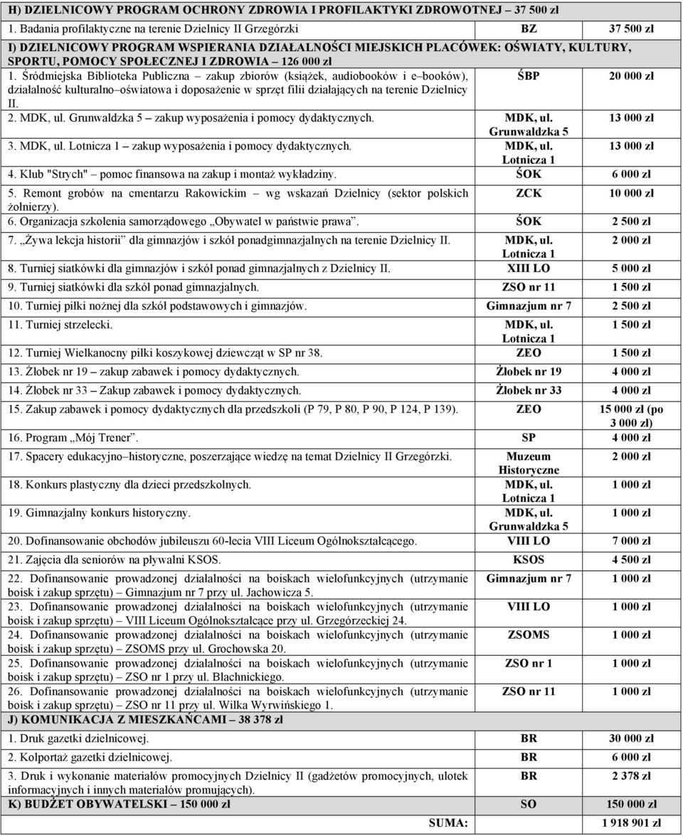 zł 1. Śródmiejska Biblioteka Publiczna zakup zbiorów (książek, audiobooków i e booków), ŚBP 20 000 zł działalność kulturalno oświatowa i doposażenie w sprzęt filii działających na terenie Dzielnicy