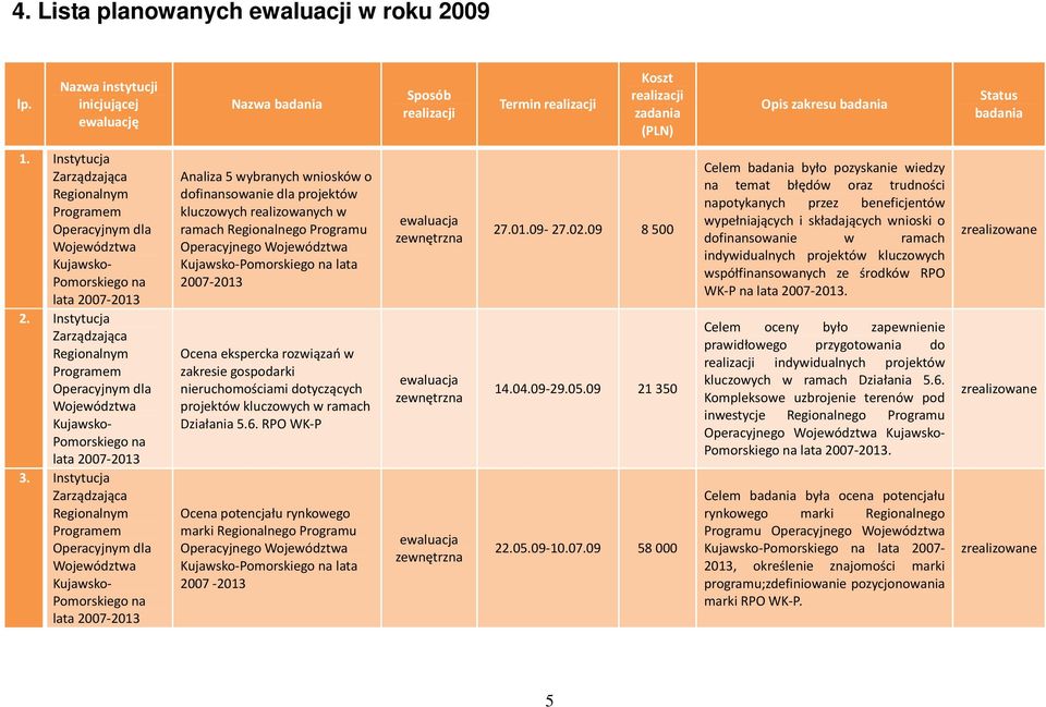 Instytucja Analiza 5 wybranych wniosków o dofinansowanie dla projektów kluczowych realizowanych w ramach Regionalnego Programu Operacyjnego lata 2007-2013 Ocena ekspercka rozwiązań w zakresie