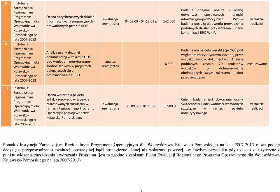 ubiegających się o dofinansowanie z RPO. analiza 04.09.09-04-12.09 r. 142 000 6 500 Badanie obejmie analizę i ocenę dotychczas stosowanych narzędzi informacyjno-promocyjnych.