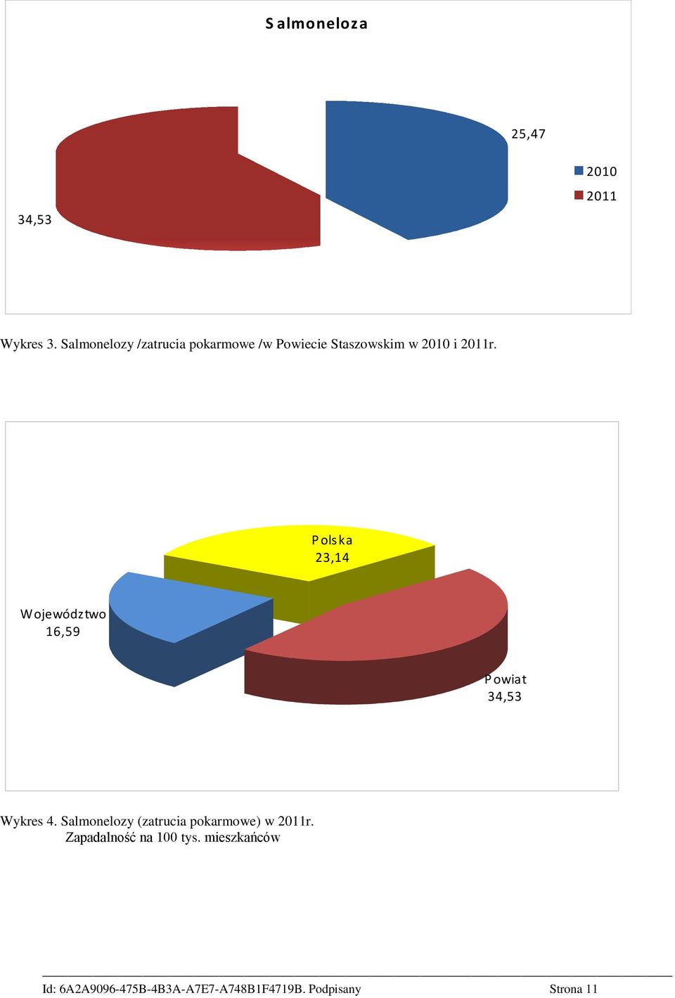 2011r. P ols ka 23,14 W ojewództwo 16,59 P owiat 34,53 Wykres 4.