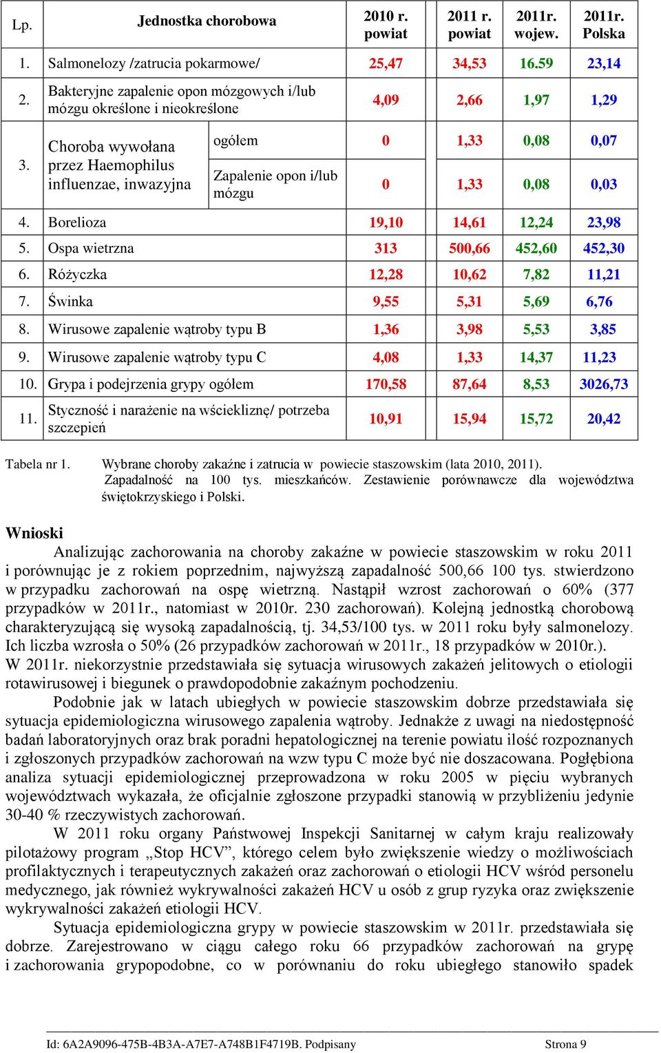 Choroba wywołana przez Haemophilus influenzae, inwazyjna ogółem 0 1,33 0,08 0,07 Zapalenie opon i/lub mózgu 0 1,33 0,08 0,03 4. Borelioza 19,10 14,61 12,24 23,98 5.