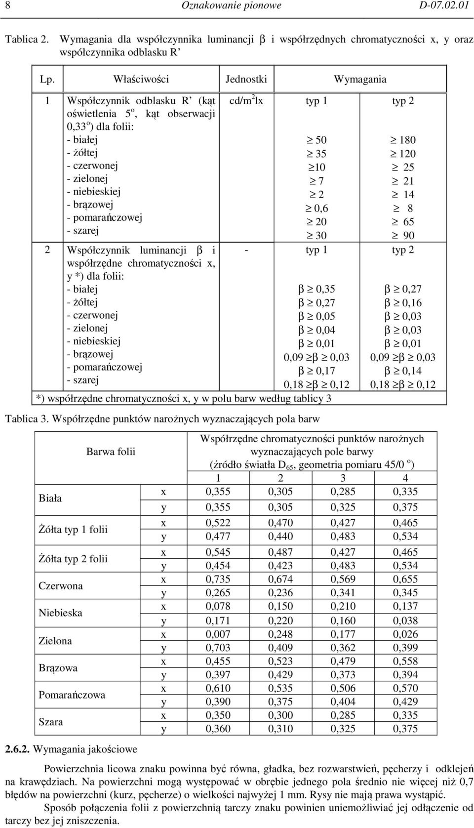 szarej 2 Współczynnik luminancji β i współrzędne chromatyczności x, y *) dla folii: - białej - żółtej - czerwonej - zielonej - niebieskiej - brązowej - pomarańczowej - szarej cd/m 2 lx typ 1 50 35 10