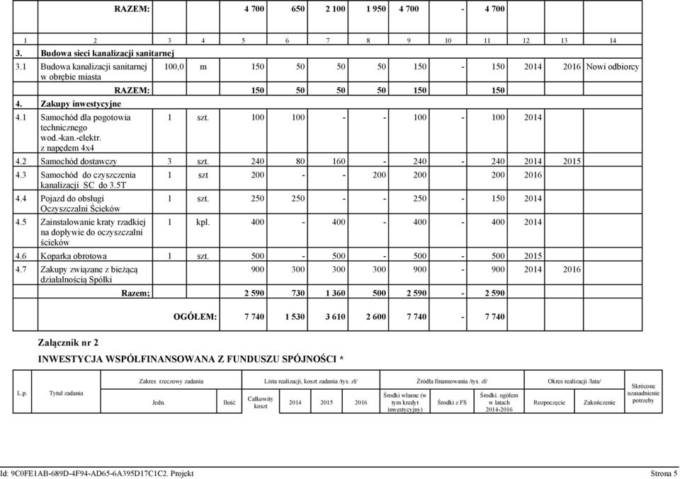 2 Samochód dostawczy 3 szt. 240 80 160-240 - 240 2014 2015 4.3 Samochód do czyszczenia kanalizacji SC do 3.5T 4.4 Pojazd do obsługi Oczyszczalni Ścieków 4.