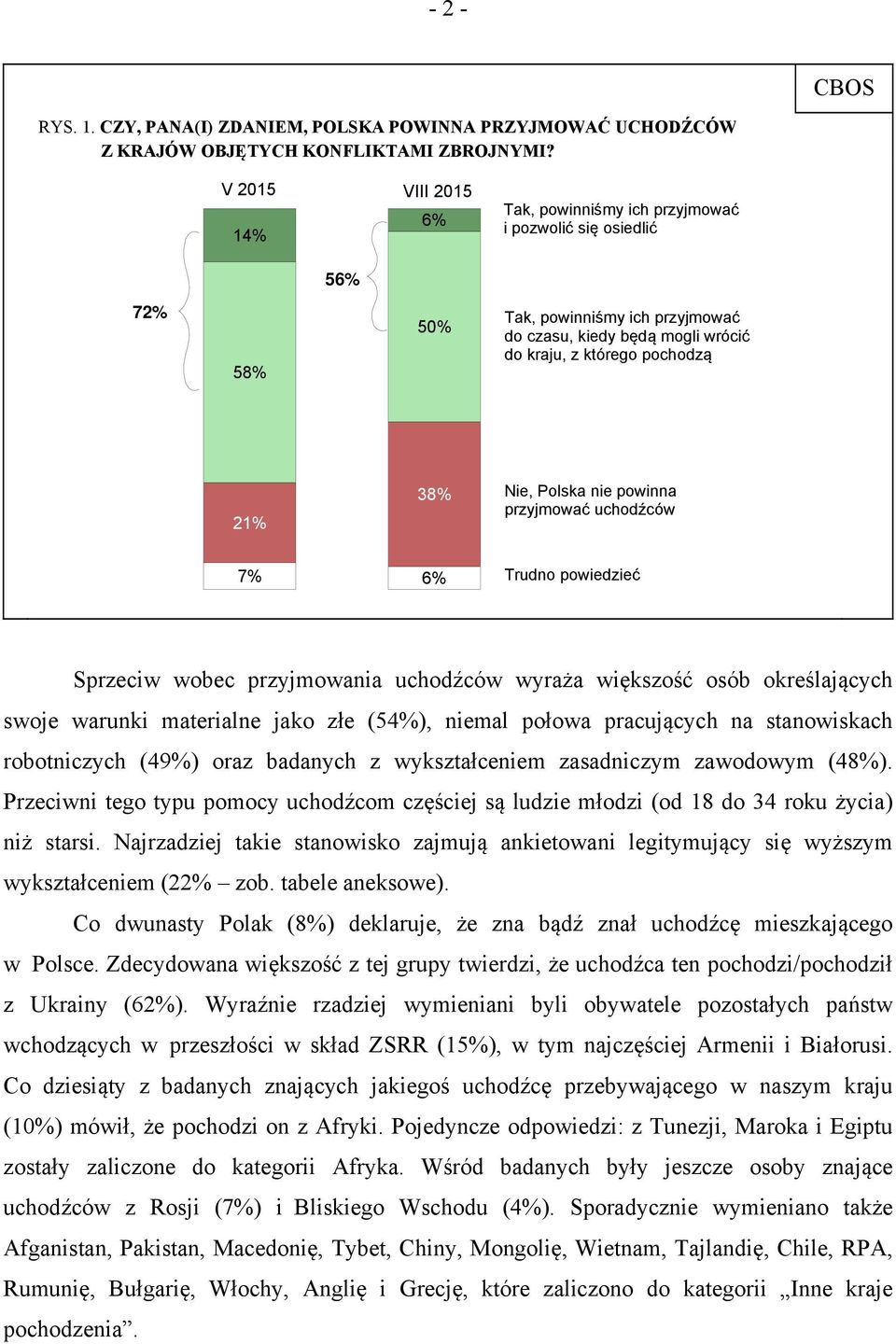 Nie, Polska nie powinna przyjmować uchodźców 7% 6% Trudno powiedzieć Sprzeciw wobec przyjmowania uchodźców wyraża większość osób określających swoje warunki materialne jako złe (54%), niemal połowa