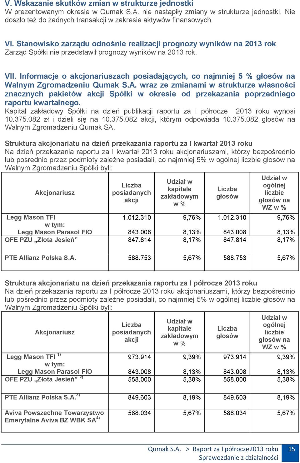 Informacje o akcjonariuszach posiadających, co najmniej 5 % głosów na Walnym Zgromadzeniu Qumak S.A.