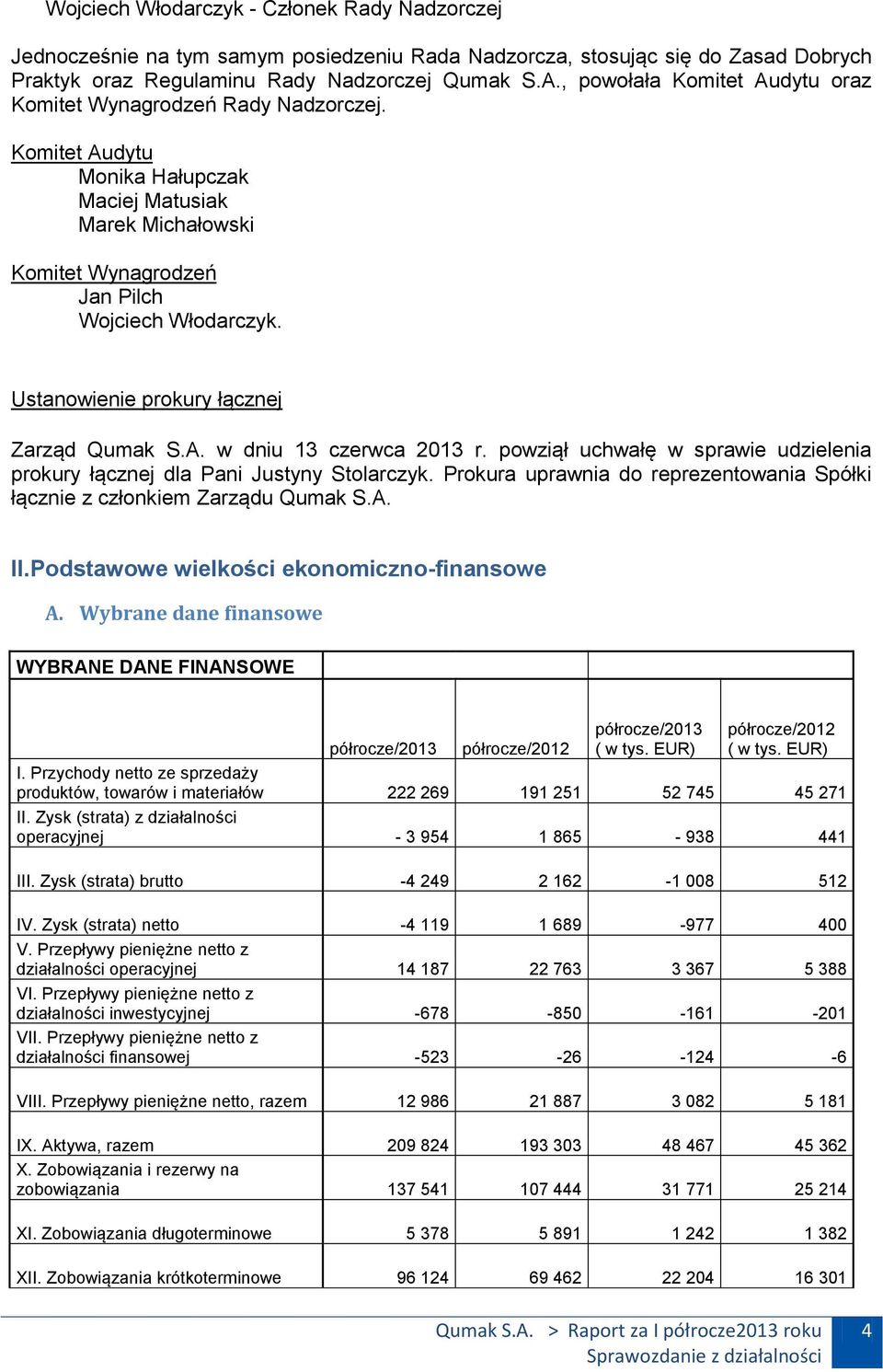 Ustanowienie prokury łącznej Zarząd Qumak S.A. w dniu 13 czerwca 2013 r. powziął uchwałę w sprawie udzielenia prokury łącznej dla Pani Justyny Stolarczyk.