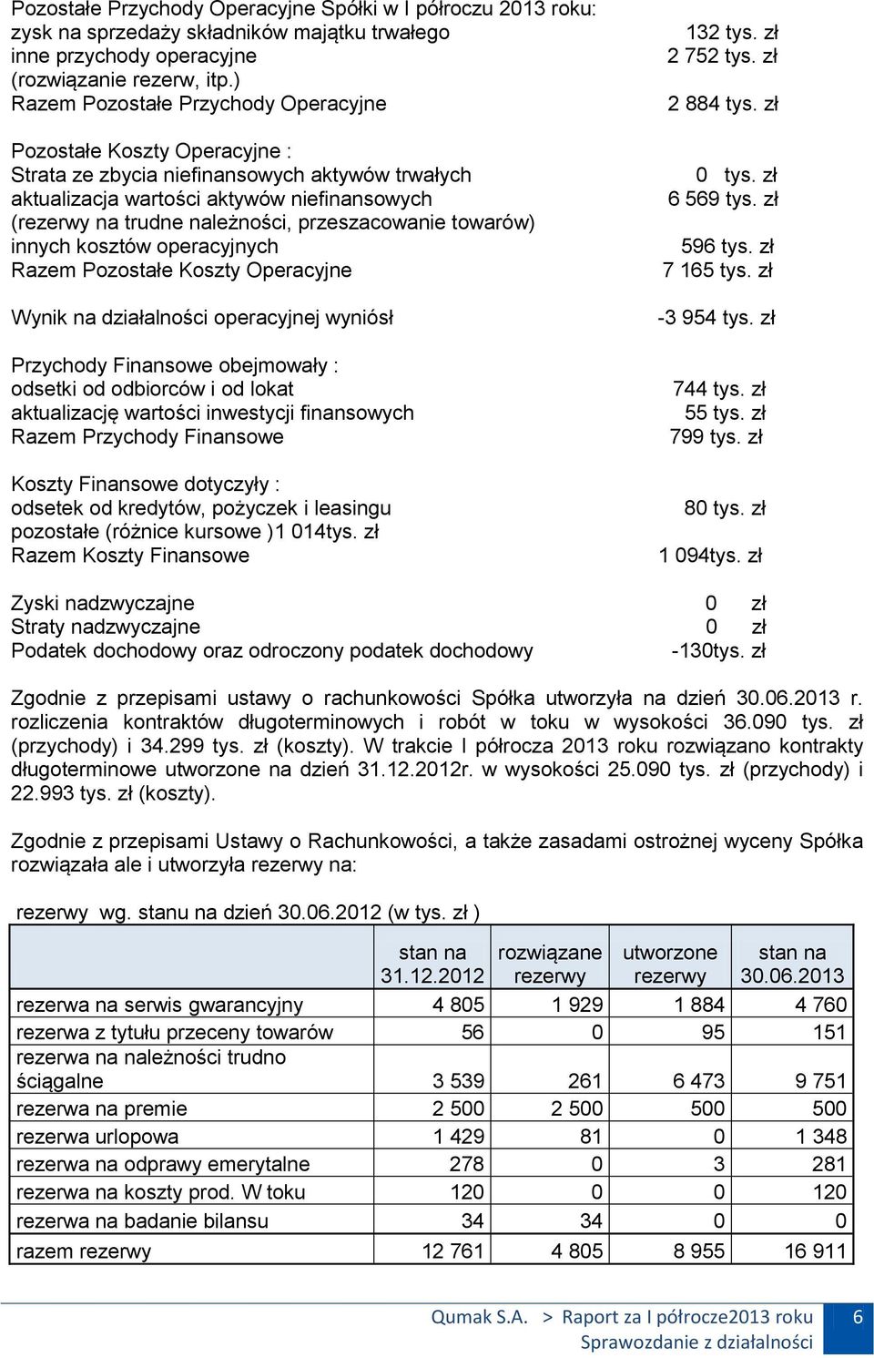 przeszacowanie towarów) innych kosztów operacyjnych Razem Pozostałe Koszty Operacyjne Wynik na działalności operacyjnej wyniósł Przychody Finansowe obejmowały : odsetki od odbiorców i od lokat