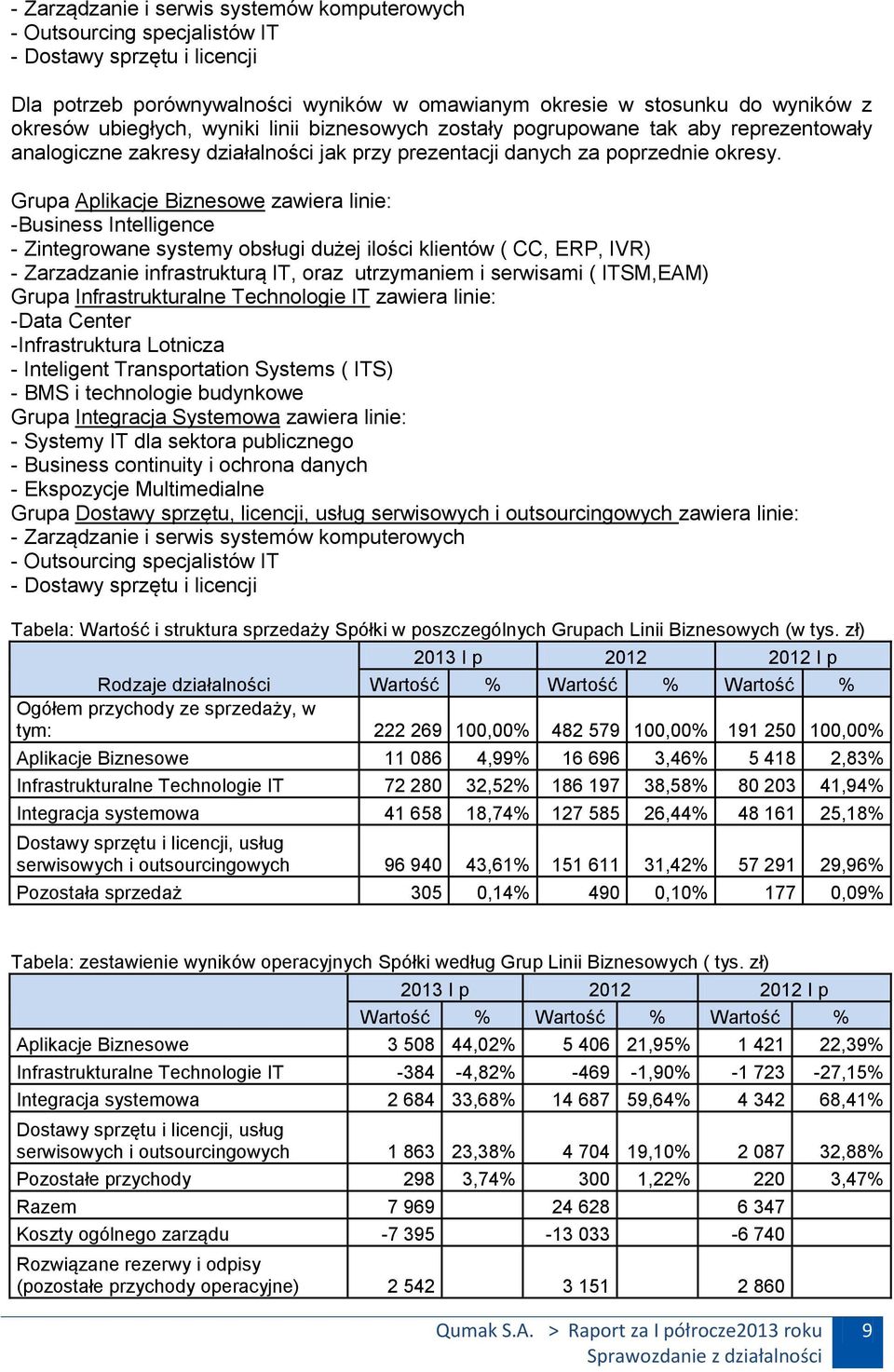 Grupa Aplikacje Biznesowe zawiera linie: -Business Intelligence - Zintegrowane systemy obsługi dużej ilości klientów ( CC, ERP, IVR) - Zarzadzanie infrastrukturą IT, oraz utrzymaniem i serwisami (