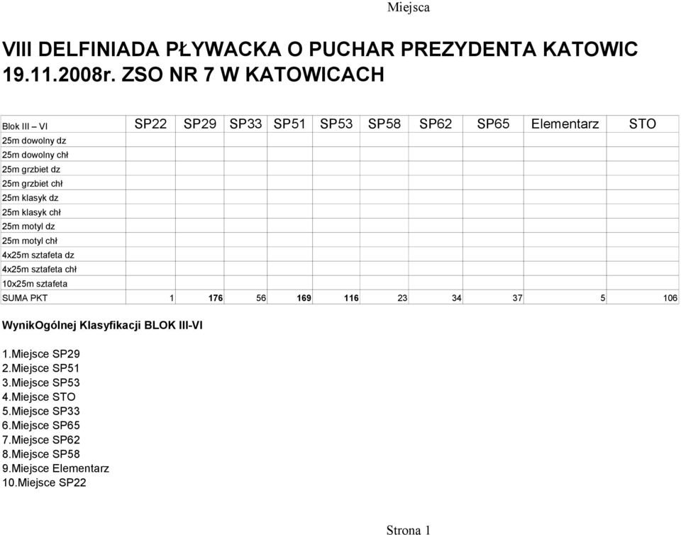 4x25m sztafeta chł 10x25m sztafeta SUMA PKT 1 176 56 169 116 23 34 37 5 106 WynikOgólnej Klasyfikacji BLOK III-VI 1.Miejsce SP29 2.