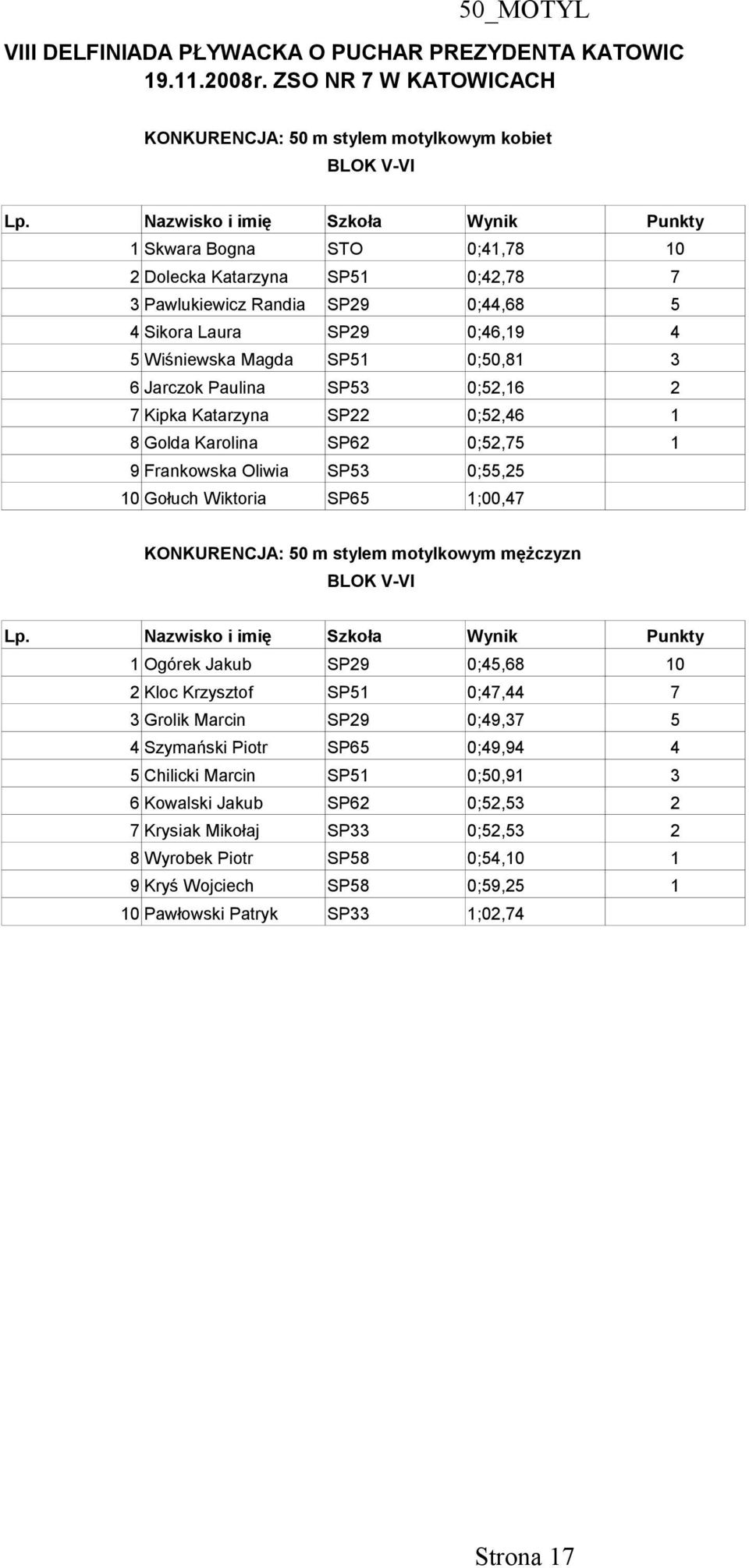 3 6 Jarczok Paulina SP53 0;52,16 2 7 Kipka Katarzyna SP22 0;52,46 1 8 Golda Karolina SP62 0;52,75 1 9 Frankowska Oliwia SP53 0;55,25 10 Gołuch Wiktoria SP65 1;00,47 KONKURENCJA: 50 m stylem