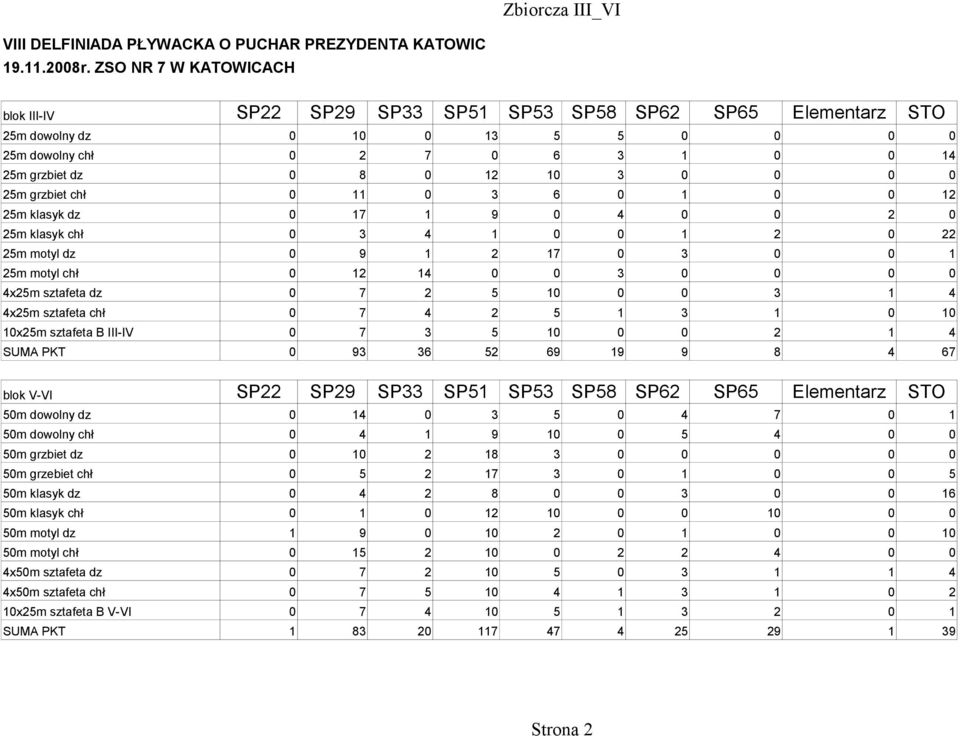motyl chł 0 12 14 0 0 3 0 0 0 0 4x25m sztafeta dz 0 7 2 5 10 0 0 3 1 4 4x25m sztafeta chł 0 7 4 2 5 1 3 1 0 10 10x25m sztafeta B III-IV 0 7 3 5 10 0 0 2 1 4 SUMA PKT 0 93 36 52 69 19 9 8 4 67 blok