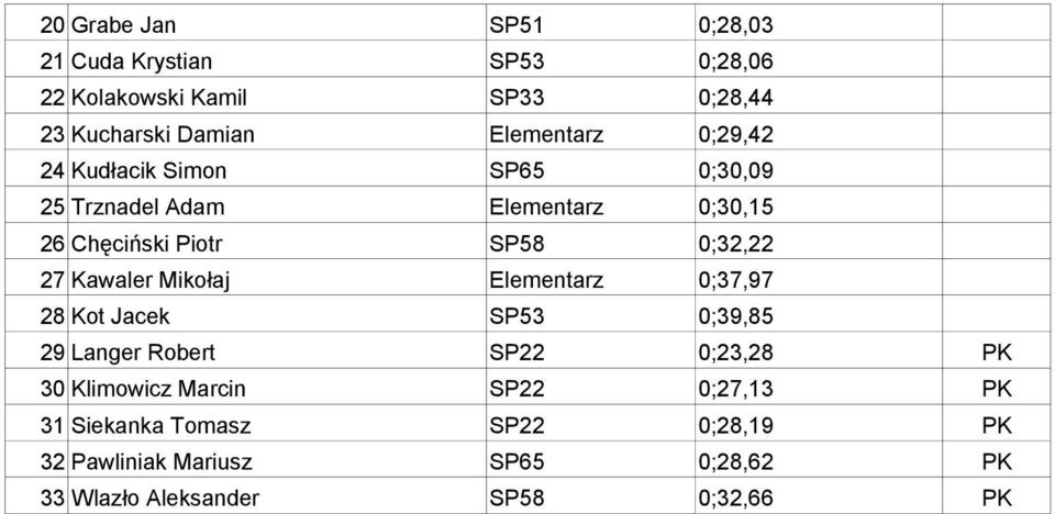 0;32,22 27 Kawaler Mikołaj Elementarz 0;37,97 28 Kot Jacek SP53 0;39,85 29 Langer Robert SP22 0;23,28 PK 30