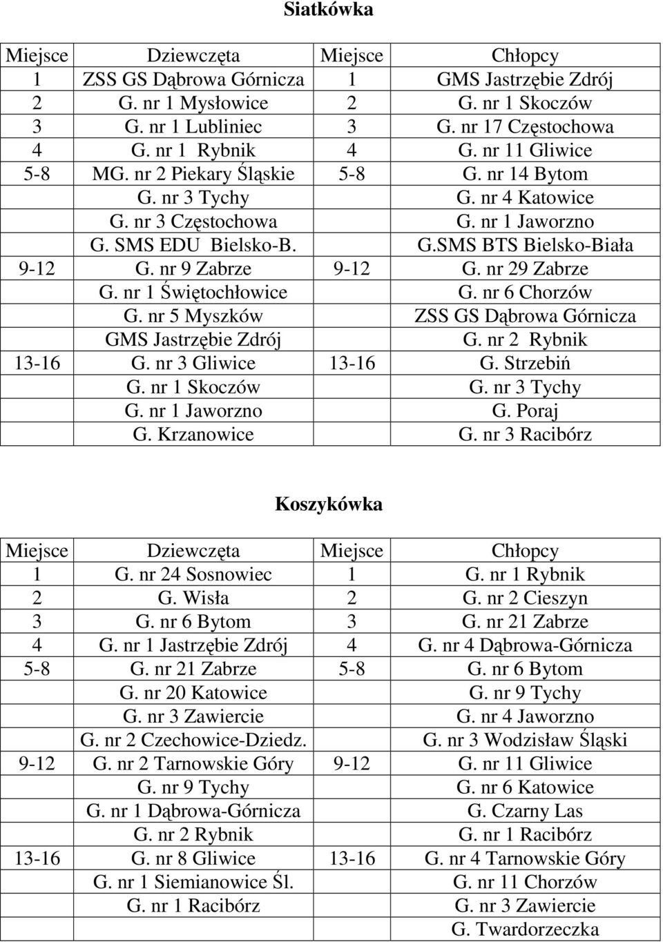 nr 1 Świętochłowice G. nr 6 Chorzów G. nr 5 Myszków ZSS GS Dąbrowa Górnicza GMS Jastrzębie Zdrój G. nr 2 Rybnik 13-16 G. nr 3 Gliwice 13-16 G. Strzebiń G. nr 1 Skoczów G. nr 3 Tychy G.