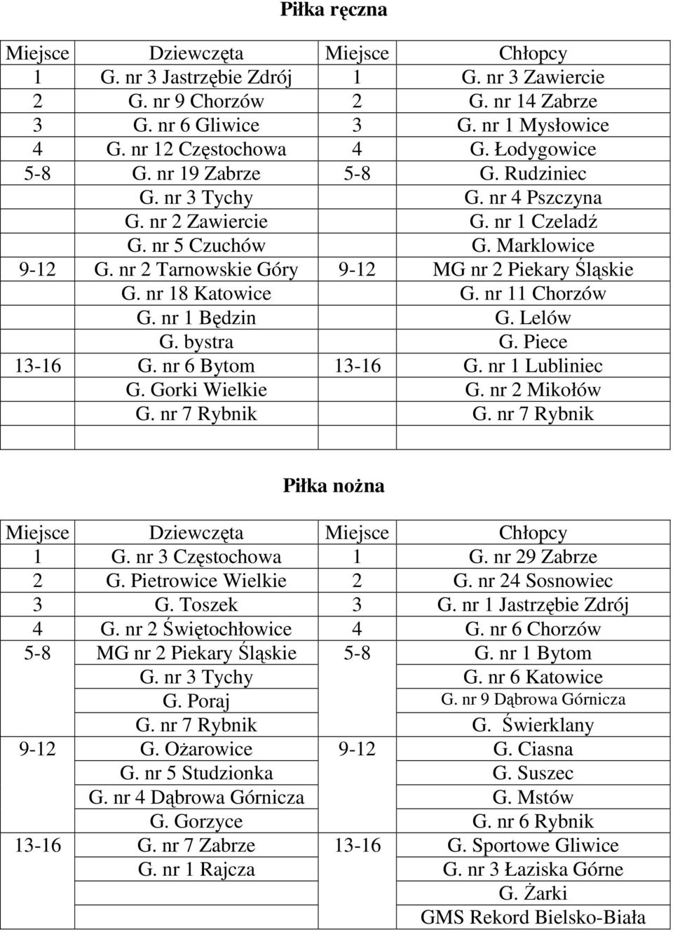 nr 1 Będzin G. Lelów G. bystra G. Piece 13-16 G. nr 6 Bytom 13-16 G. nr 1 Lubliniec G. Gorki Wielkie G. nr 2 Mikołów G. nr 7 Rybnik G. nr 7 Rybnik Piłka nożna 1 G. nr 3 Częstochowa 1 G.