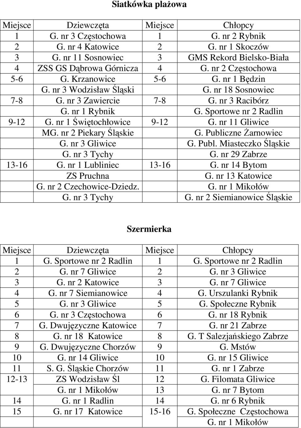 nr 11 Gliwice MG. nr 2 Piekary Śląskie G. Publiczne Żarnowiec G. nr 3 Gliwice G. Publ. Miasteczko Śląskie G. nr 3 Tychy G. nr 29 Zabrze 13-16 G. nr 1 Lubliniec 13-16 G. nr 14 Bytom ZS Pruchna G.