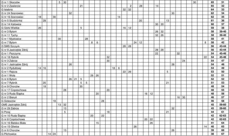 Jastrzębie Zdrój 28 28 56 43-44 G nr 1 Pszczyna 22 32 54 45-46 G nr 18 Rybnik 32 22 54 45-46 G nr 3 Zabrze 30 24 54 47 G nr 1 Jastrzębie Zdrój 26 28 54 48 G nr 2 Rydułtowy 14 16 18 6 54 49 G nr 1