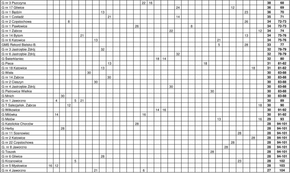 5 28 33 77 G nr 3 Jastrzębie Zdrój 32 32 78-79 G nr 6 Jastrzębie Zdrój 32 32 78-79 G Świerklaniec 18 14 32 80 G Piece 13 18 31 81-82 G nr 18 Katowice 13 18 31 81-82 G Wisła 30 30 83-88 G nr 14 Zabrze