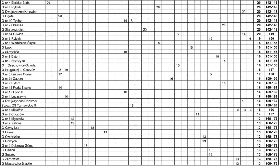 18 151-156 G 1 Czechowice-Dziedz.