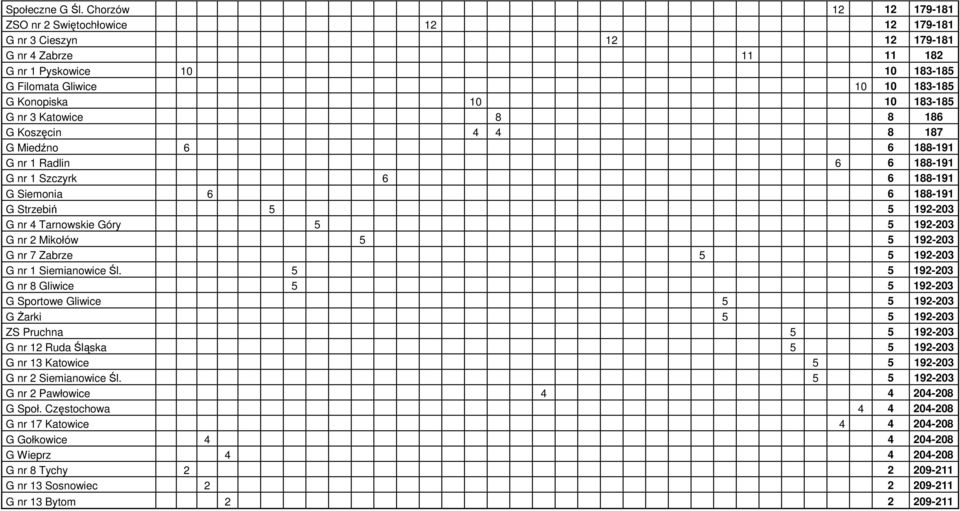 183-185 G nr 3 Katowice 8 8 186 G Koszęcin 4 4 8 187 G Miedźno 6 6 188-191 G nr 1 Radlin 6 6 188-191 G nr 1 Szczyrk 6 6 188-191 G Siemonia 6 6 188-191 G Strzebiń 5 5 192-203 G nr 4 Tarnowskie Góry 5