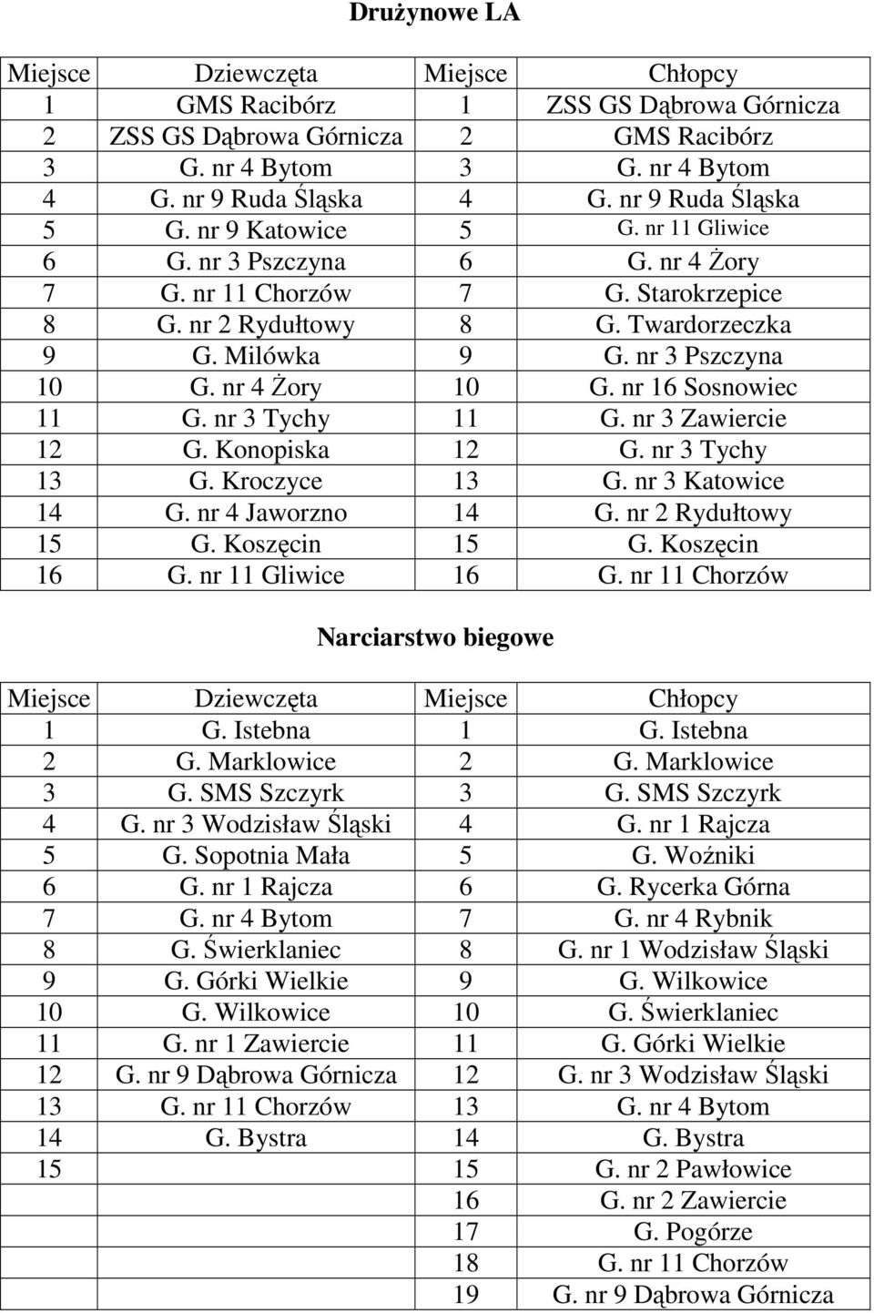 nr 3 Tychy 11 G. nr 3 Zawiercie 12 G. Konopiska 12 G. nr 3 Tychy 13 G. Kroczyce 13 G. nr 3 Katowice 14 G. nr 4 Jaworzno 14 G. nr 2 Rydułtowy 15 G. Koszęcin 15 G. Koszęcin 16 G. nr 11 Gliwice 16 G.