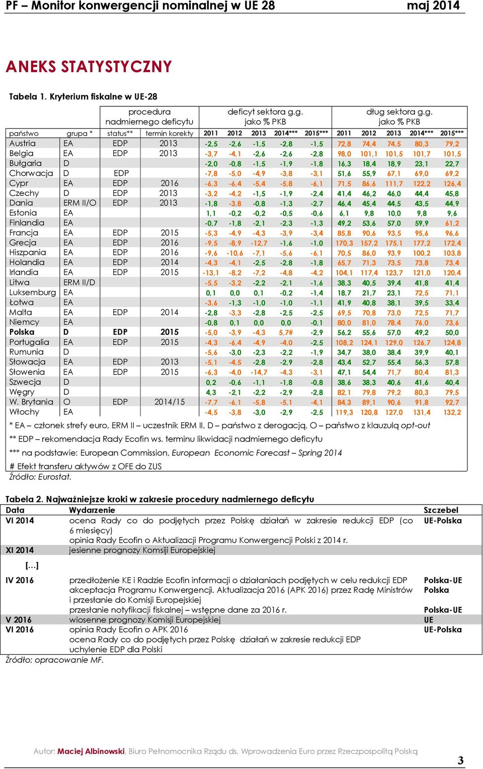 g. jako % PKB dług sektora g.g. jako % PKB państwo grupa * status** termin korekty 11 1 13 1*** 15*** 11 1 13 1*** 15*** Austria EA EDP 13 -,5 -,6-1,5 -,8-1,5 7,8 7, 7,5 8,3 79, Belgia EA EDP 13-3,7