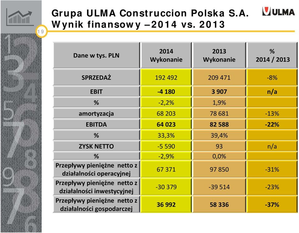 203 78 681 13% EBITDA 64 023 82 588 22% % 33,3% 39,4% ZYSK NETTO 55 590 93 n/a % 2,9% 0,0% Przepływy pieniężne netto z