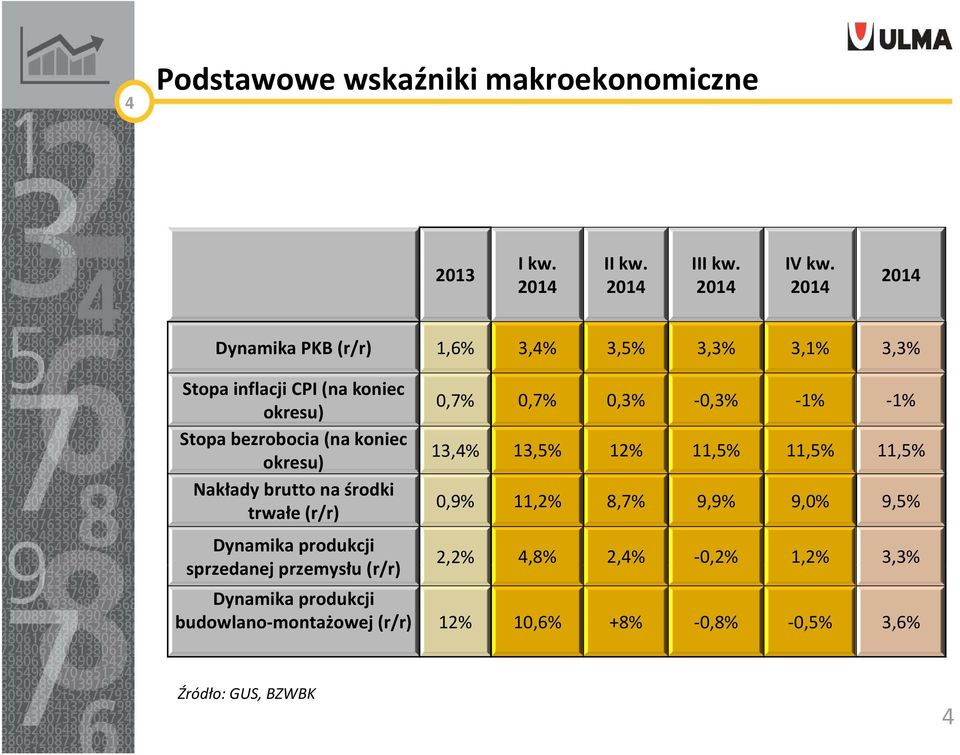 (na koniec okresu) Nakłady brutto na środki trwałe (r/r) Dynamika produkcji sprzedanej przemysłu ł (/) (r/r) 0,7% 0,7% 0,3% 0,3% 1%