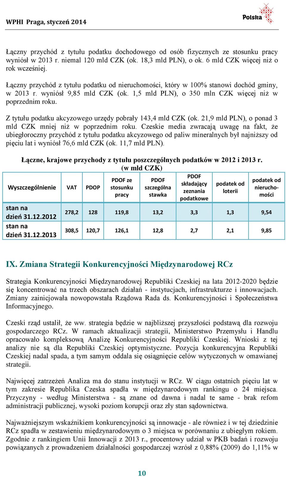 Z tytułu podatku akcyzowego urzędy pobrały 143,4 mld CZK (ok. 21,9 mld PLN), o ponad 3 mld CZK mniej niż w poprzednim roku.